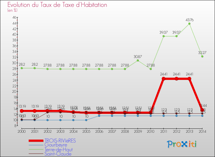 Evolution du taux de la taxe d'habitation pour TROIS-RIVIèRES et les communes proches de 2000 à 2014 Comparaison des taux de la taxe d'habitation pour TROIS-RIVIèRES et les communes voisines de 2000 à 2014