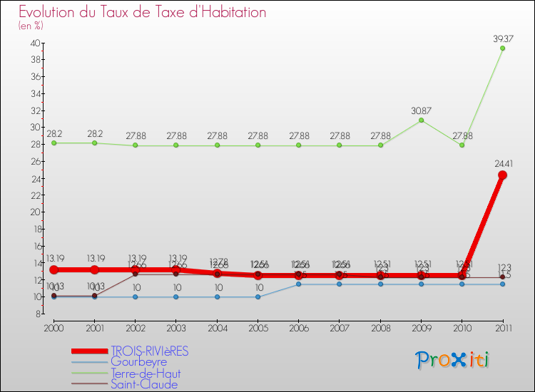 Evolution du taux de la taxe d'habitation pour TROIS-RIVIèRES et les communes proches Comparaison des taux de la taxe d'habitation pour TROIS-RIVIèRES et les communes voisines