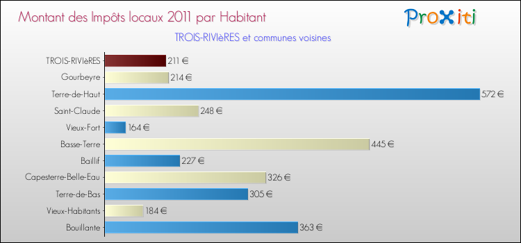 Montant des impôts locaux par Habitant pour TROIS-RIVIèRES et les communes proches Comparaison des impôts locaux par habitant pour TROIS-RIVIèRES et les communes voisines