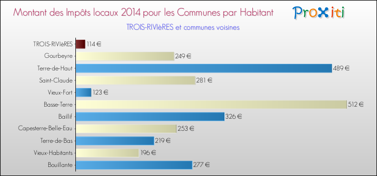 Montant des impôts locaux par Habitant pour TROIS-RIVIèRES et les communes proches en 2014 Comparaison des impôts locaux par habitant pour TROIS-RIVIèRES et les communes voisines en 2014