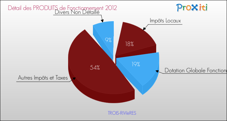 Décomposition du Budget de Fonctionnement 2012 de la commune de TROIS-RIVIèRES Budget de Fonctionnement 2012 pour la commune de TROIS-RIVIèRES