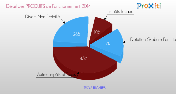 Décomposition du Budget de Fonctionnement 2014 de la commune de TROIS-RIVIèRES Budget de Fonctionnement 2014 pour la commune de TROIS-RIVIèRES