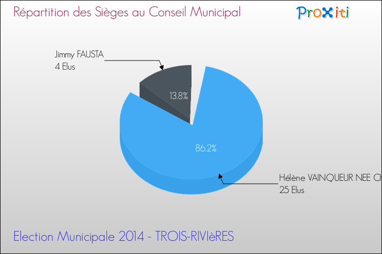 Répartition des élus au conseil municipal entre les listes à l'issue du 1er Tour des Elections Municipales 2014 de la commune de TROIS-RIVIèRES Elections Municipales 2014 - Répartition des élus au conseil municipal entre les listes à l'issue du 1er Tour pour la commune de TROIS-RIVIèRES