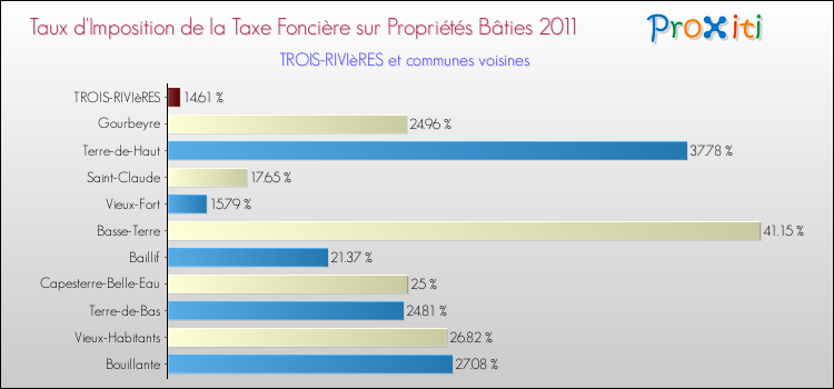 Taux d'imposition de la taxe foncière sur le bati 2011 pour TROIS-RIVIèRES et les communes proches Comparaison des taux d'imposition de la taxe foncière sur le bati 2011 pour TROIS-RIVIèRES et les communes voisines
