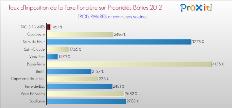Taux d'imposition de la taxe foncière sur le bati 2012 pour TROIS-RIVIèRES et les communes proches Comparaison des taux d'imposition de la taxe foncière sur le bati 2012 pour TROIS-RIVIèRES et les communes voisines
