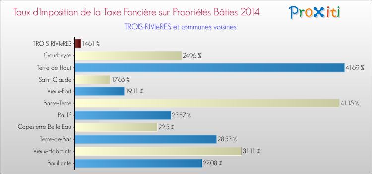 Taux d'imposition de la taxe foncière sur le bati 2014 pour TROIS-RIVIèRES et les communes proches Comparaison des taux d'imposition de la taxe foncière sur le bati 2014 pour TROIS-RIVIèRES et les communes voisines