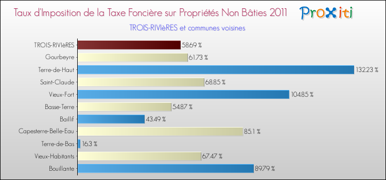 Taux d'imposition de la taxe foncière sur les immeubles et terrains non batis 2011 pour TROIS-RIVIèRES et les communes proches Comparaison des taux d'imposition de la taxe foncière sur les immeubles et terrains non batis 2011 pour TROIS-RIVIèRES et les communes voisines