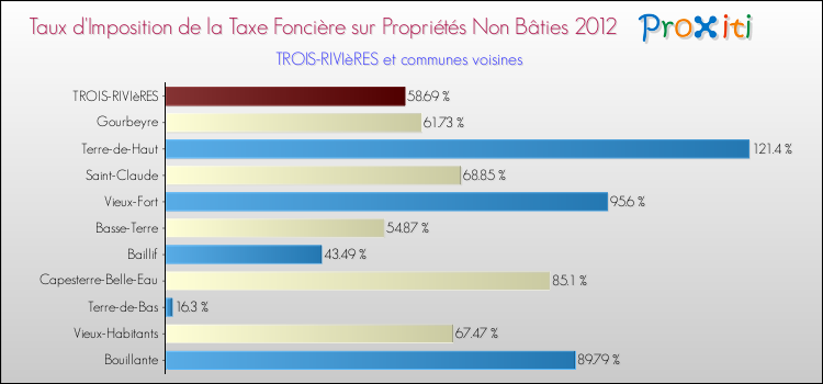 Taux d'imposition de la taxe foncière sur les immeubles et terrains non batis 2012 pour TROIS-RIVIèRES et les communes proches Comparaison des taux d'imposition de la taxe foncière sur les immeubles et terrains non batis 2012 pour TROIS-RIVIèRES et les communes voisines