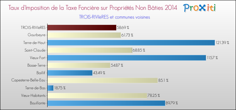 Taux d'imposition de la taxe foncière sur les immeubles et terrains non batis 2014 pour TROIS-RIVIèRES et les communes proches Comparaison des taux d'imposition de la taxe foncière sur les immeubles et terrains non batis 2014 pour TROIS-RIVIèRES et les communes voisines