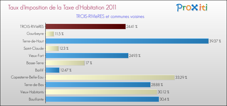 Taux d'imposition de la taxe d'habitation 2011 pour TROIS-RIVIèRES et les communes proches Comparaison des taux d'imposition de la taxe d'habitation 2011 pour TROIS-RIVIèRES et les communes voisines