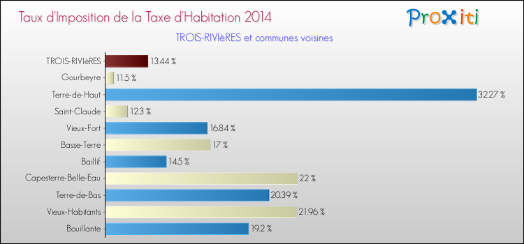 Taux d'imposition de la taxe d'habitation 2014 pour TROIS-RIVIèRES et les communes proches Comparaison des taux d'imposition de la taxe d'habitation 2014 pour TROIS-RIVIèRES et les communes voisines