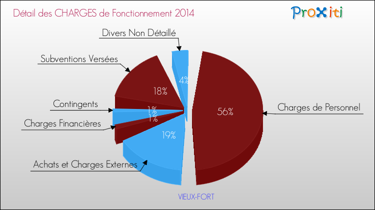Décomposition des Charges de Fonctionnement 2014 de la commune de VIEUX-FORT Charges de Fonctionnement 2014 pour la commune de VIEUX-FORT