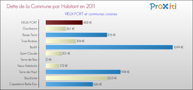 Dette par habitant de la commune en 2011 pour VIEUX-FORT et les communes proches Comparaison de la dette par habitant de la commune en 2011 pour VIEUX-FORT et les communes voisines