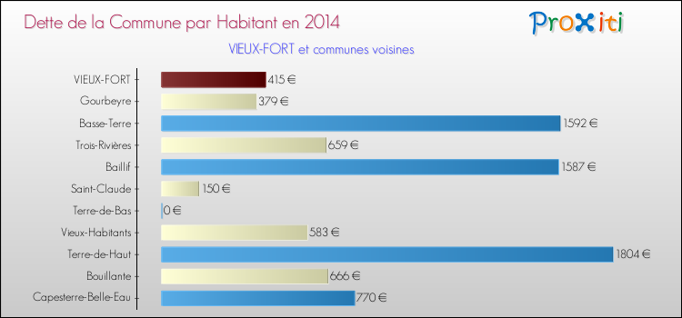 Dette par habitant de la commune en 2014 pour VIEUX-FORT et les communes proches Comparaison de la dette par habitant de la commune en 2014 pour VIEUX-FORT et les communes voisines
