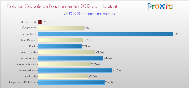 Montant des dotations globales de fonctionnement DGF par Habitant pour VIEUX-FORT et les communes proches Comparaison des des dotations globales de fonctionnement DGF par habitant pour VIEUX-FORT et les communes voisines