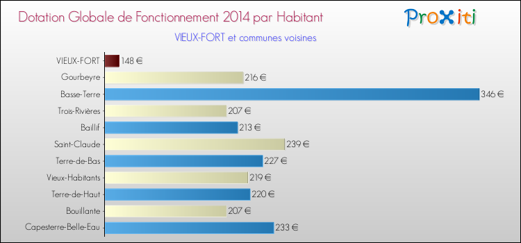 Montant des dotations globales de fonctionnement DGF par Habitant pour VIEUX-FORT et les communes proches en 2014. Comparaison des des dotations globales de fonctionnement DGF par habitant pour VIEUX-FORT et les communes voisines en 2014.
