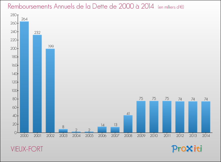 Evolution de l'annuité de la dette pour la commune de VIEUX-FORT de 2000 à 2014 Annuités de la dette pour VIEUX-FORT de 2000 à 2014
