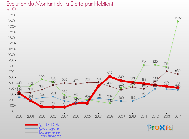 Evolution de la dette par habitant pour la commune de VIEUX-FORT et les communes proches de 2000 à 2014 Comparaison de la dette par habitant pour VIEUX-FORT et les communes voisines de 2000 à 2014