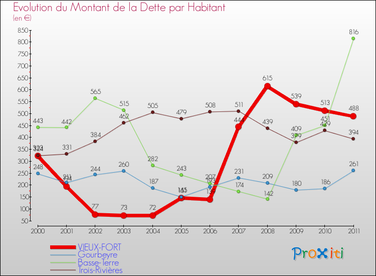 Evolution de la dette par habitant pour la commune de VIEUX-FORT et les communes proches Comparaison de la dette par habitant pour VIEUX-FORT et les communes voisines