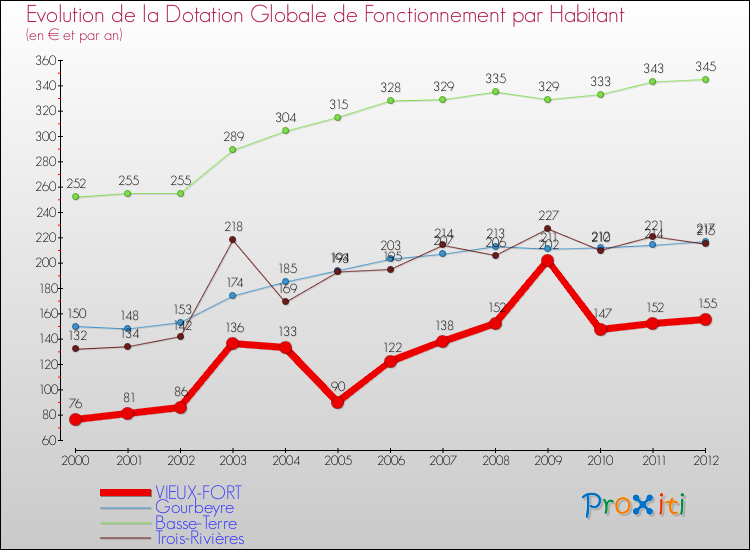 Evolution et montant de la dotation globale de fonctionnement par Habitant pour VIEUX-FORT et les communes proches Comparaison des dotations globales de fonctionnement par habitant pour VIEUX-FORT et les communes voisines