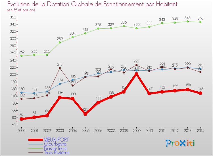 Evolution et montant de la dotation globale de fonctionnement par Habitant pour VIEUX-FORT et les communes proches de 2000 à 2014. Comparaison des dotations globales de fonctionnement par habitant pour VIEUX-FORT et les communes voisines de 2000 à 2014.