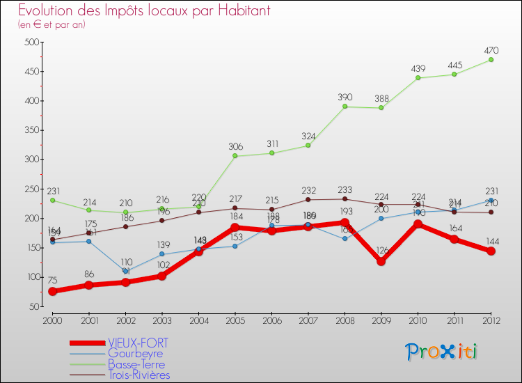 Evolution et montant des impôts locaux par Habitant pour VIEUX-FORT et les communes proches Comparaison des impôts locaux par habitant pour VIEUX-FORT et les communes voisines