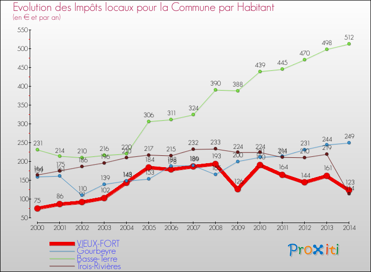 Evolution et montant des impôts locaux par Habitant pour VIEUX-FORT et les communes proches de 2000 à 2014 Comparaison des impôts locaux par habitant pour VIEUX-FORT et les communes voisines de 2000 à 2014