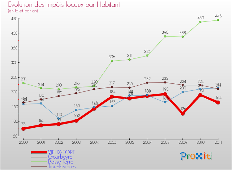 Evolution et montant des impôts locaux par Habitant pour VIEUX-FORT et les communes proches Comparaison des impôts locaux par habitant pour VIEUX-FORT et les communes voisines