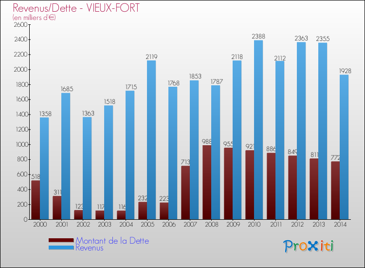 Evolution comparée de la dette et des revenus pour la commune de VIEUX-FORT de 2000 à 2014 Comparaison de la dette et des revenus pour VIEUX-FORT de 2000 à 2014