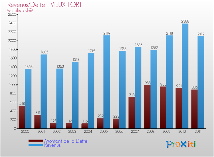 Evolution comparée de la dette et des revenus pour la commune de VIEUX-FORT de 2000 à 2011 Comparaison de la dette et des revenus pour VIEUX-FORT de 2000 à 2011