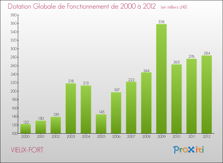 Evolution du montant de la Dotation Globale de Fonctionnement pour la commune de VIEUX-FORT de 2000 à 2012 Evolution du montant de la Dotation Globale de Fonctionnement pour VIEUX-FORT de 2000 à 2012