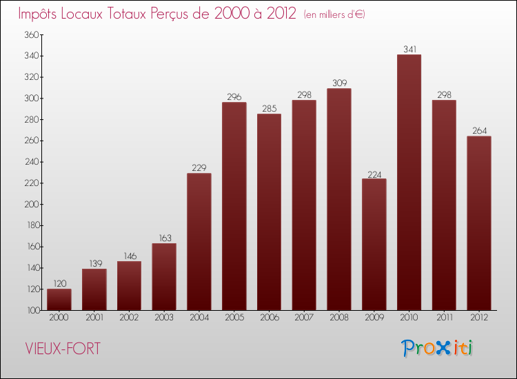 Evolution des Impôts Locaux pour la commune de VIEUX-FORT de 2000 à 2012 Evolution des Impôts Locaux pour VIEUX-FORT de 2000 à 2012