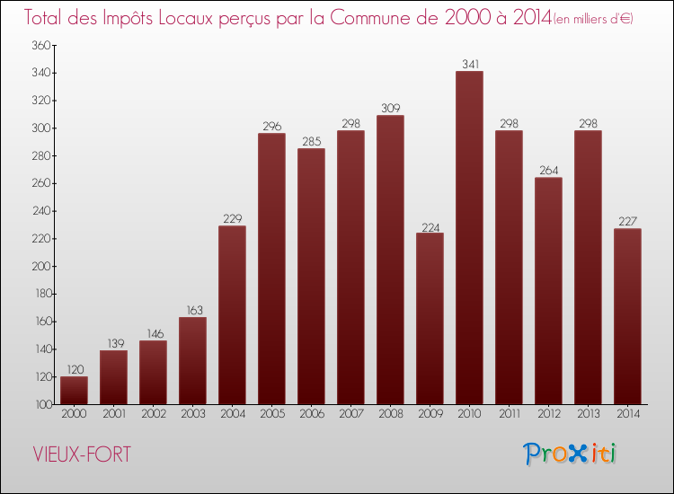 Evolution des Impôts Locaux pour la commune de VIEUX-FORT de 2000 à 2014 Evolution des Impôts Locaux pour VIEUX-FORT de 2000 à 2014