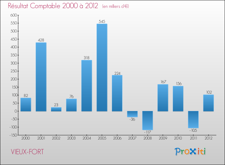 Evolution du résultat comptable pour la commune de VIEUX-FORT de 2000 à 2012 Evolution du résultat comptable pour VIEUX-FORT de 2000 à 2012