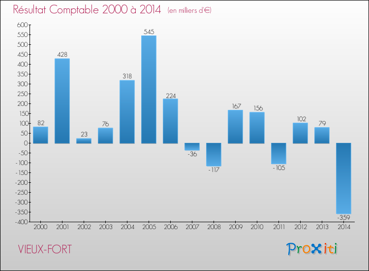 Evolution du résultat comptable pour la commune de VIEUX-FORT de 2000 à 2014 Evolution du résultat comptable pour VIEUX-FORT de 2000 à 2014