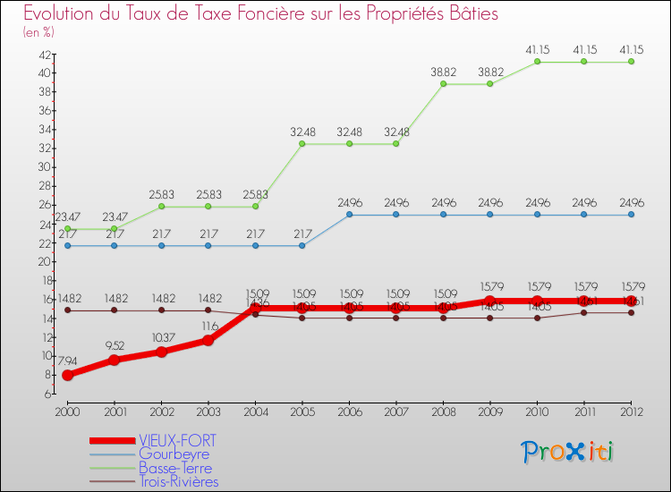 Evolution du taux de la taxe foncière sur le bati pour VIEUX-FORT et les communes proches de 2000 à 2012 Comparaison des taux de taxe foncière sur le bati pour VIEUX-FORT et les communes voisines de 2000 à 2012