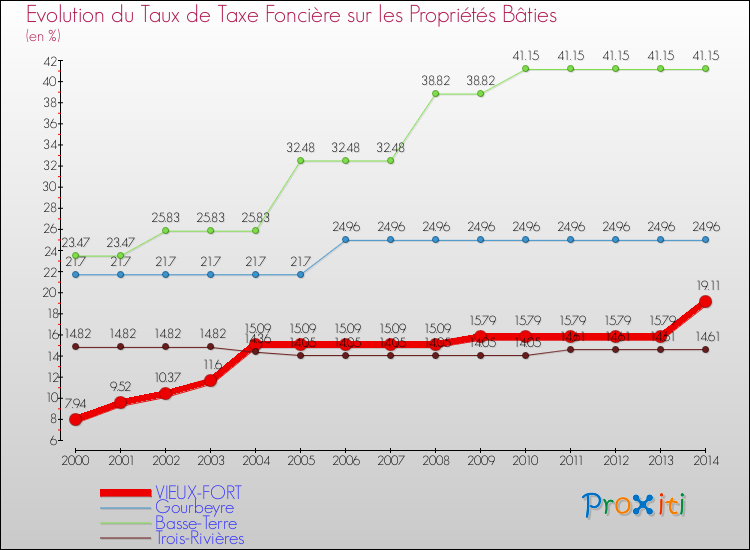 Evolution du taux de la taxe foncière sur le bati pour VIEUX-FORT et les communes proches de 2000 à 2014 Comparaison des taux de taxe foncière sur le bati pour VIEUX-FORT et les communes voisines de 2000 à 2014