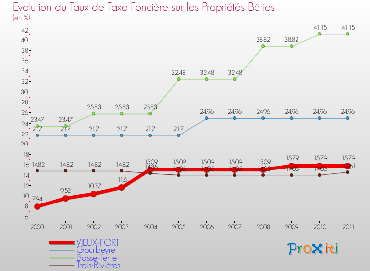 Evolution du taux de la taxe foncière sur le bati pour VIEUX-FORT et les communes proches Comparaison des taux de taxe foncière sur le bati pour VIEUX-FORT et les communes voisines