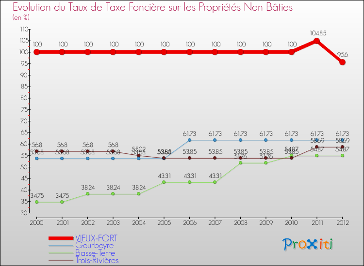 Evolution du taux de la taxe foncière sur les immeubles et terrains non batis pour VIEUX-FORT et les communes proches de 2000 à 2012 Comparaison des taux de la taxe foncière sur les immeubles et terrains non batis pour VIEUX-FORT et les communes voisines de 2000 à 2012