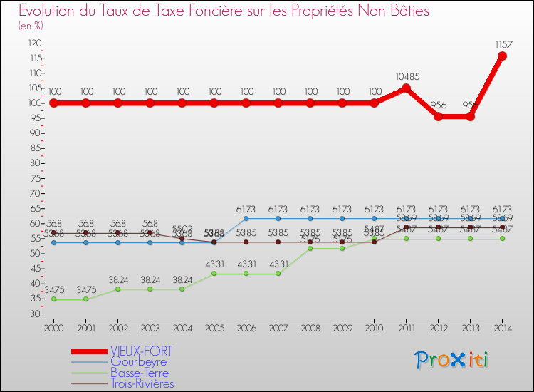 Evolution du taux de la taxe foncière sur les immeubles et terrains non batis pour VIEUX-FORT et les communes proches de 2000 à 2014 Comparaison des taux de la taxe foncière sur les immeubles et terrains non batis pour VIEUX-FORT et les communes voisines de 2000 à 2014
