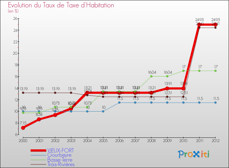 Evolution du taux de la taxe d'habitation pour VIEUX-FORT et les communes proches Comparaison des taux de la taxe d'habitation pour VIEUX-FORT et les communes voisines