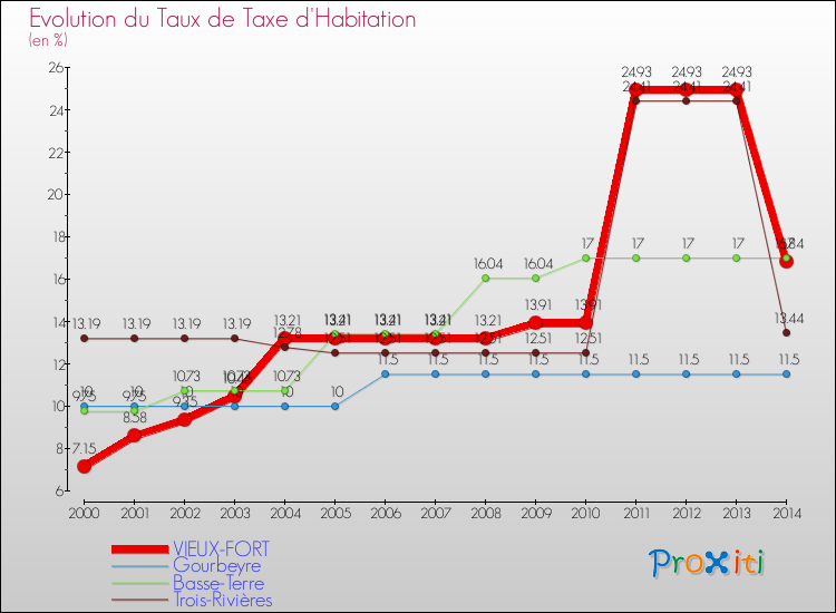 Evolution du taux de la taxe d'habitation pour VIEUX-FORT et les communes proches de 2000 à 2014 Comparaison des taux de la taxe d'habitation pour VIEUX-FORT et les communes voisines de 2000 à 2014