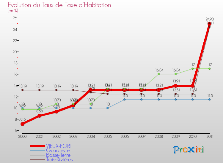 Evolution du taux de la taxe d'habitation pour VIEUX-FORT et les communes proches Comparaison des taux de la taxe d'habitation pour VIEUX-FORT et les communes voisines