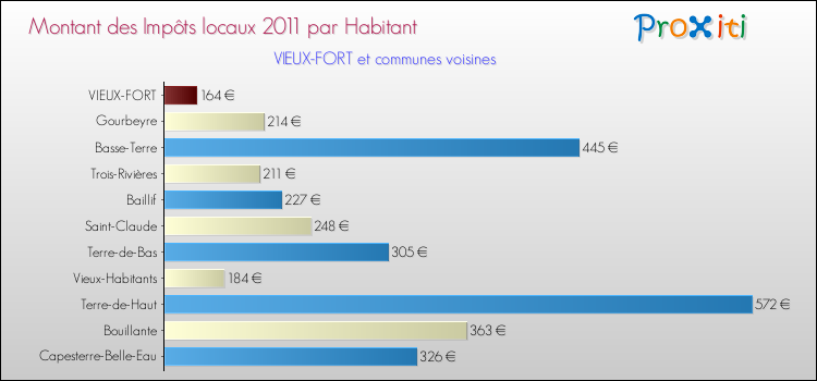 Montant des impôts locaux par Habitant pour VIEUX-FORT et les communes proches Comparaison des impôts locaux par habitant pour VIEUX-FORT et les communes voisines