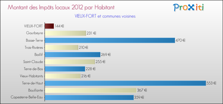 Montant des impôts locaux par Habitant pour VIEUX-FORT et les communes proches Comparaison des impôts locaux par habitant pour VIEUX-FORT et les communes voisines