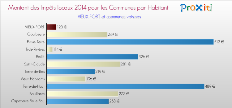 Montant des impôts locaux par Habitant pour VIEUX-FORT et les communes proches en 2014 Comparaison des impôts locaux par habitant pour VIEUX-FORT et les communes voisines en 2014