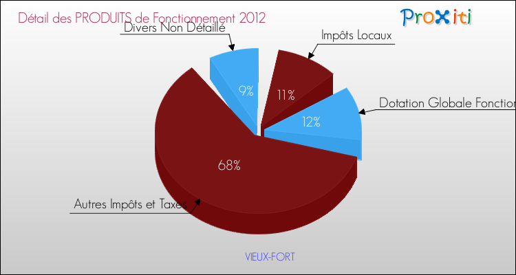 Décomposition du Budget de Fonctionnement 2012 de la commune de VIEUX-FORT Budget de Fonctionnement 2012 pour la commune de VIEUX-FORT