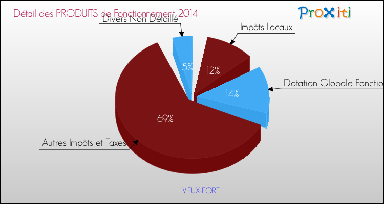 Décomposition du Budget de Fonctionnement 2014 de la commune de VIEUX-FORT Budget de Fonctionnement 2014 pour la commune de VIEUX-FORT