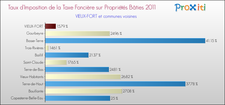 Taux d'imposition de la taxe foncière sur le bati 2011 pour VIEUX-FORT et les communes proches Comparaison des taux d'imposition de la taxe foncière sur le bati 2011 pour VIEUX-FORT et les communes voisines