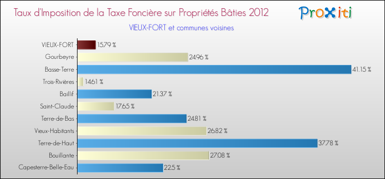 Taux d'imposition de la taxe foncière sur le bati 2012 pour VIEUX-FORT et les communes proches Comparaison des taux d'imposition de la taxe foncière sur le bati 2012 pour VIEUX-FORT et les communes voisines